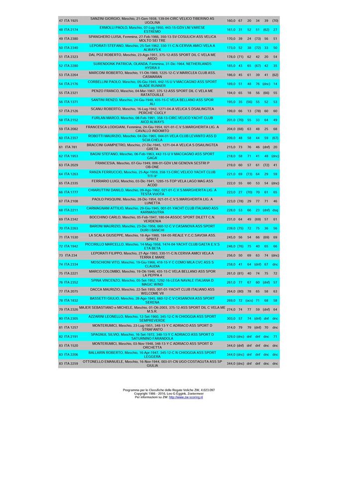 CLASSIFICA FINALE CAMPIONATO ITALIANO DINGHY 12'
