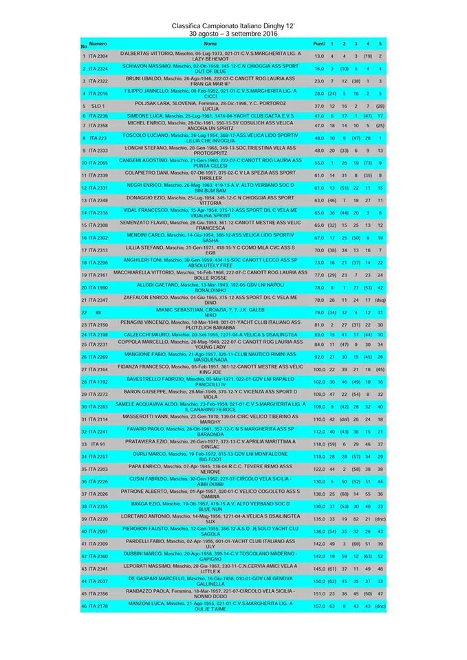 CLASSIFICA FINALE CAMPIONATO ITALIANO DINGHY 12'